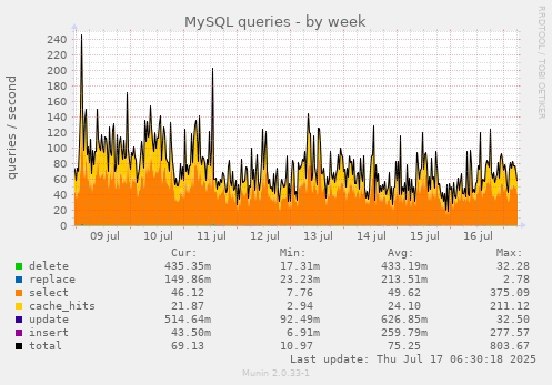 MySQL queries