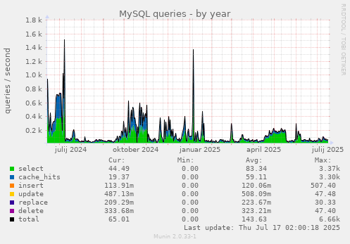 MySQL queries