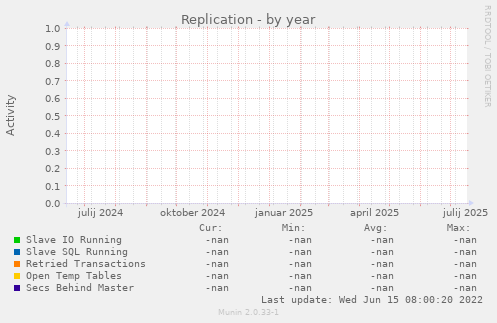Replication