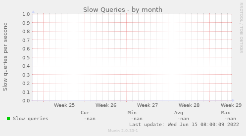 Slow Queries