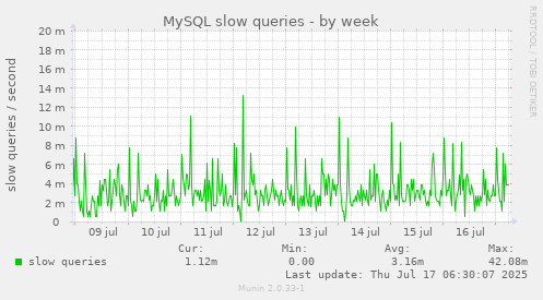 MySQL slow queries