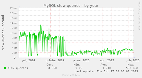 MySQL slow queries