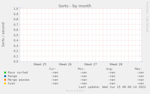 Sorts