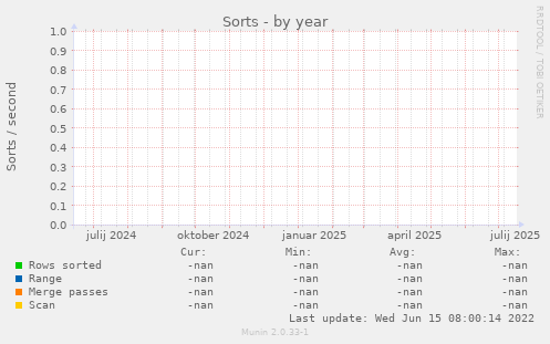 Sorts
