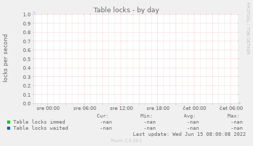 Table locks