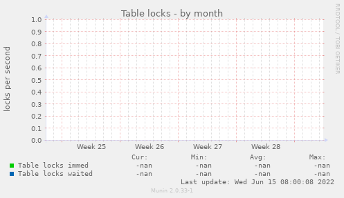 Table locks