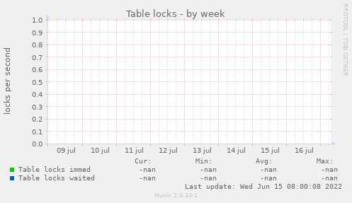 Table locks