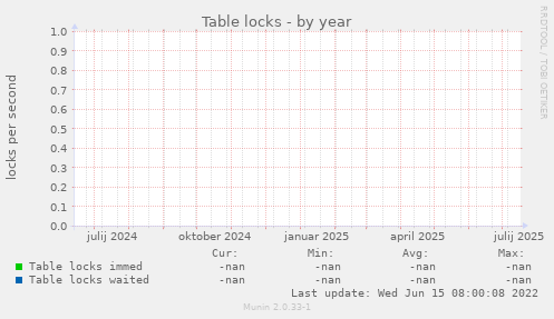 Table locks