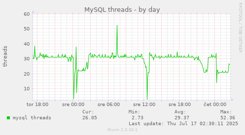 daily graph