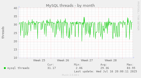 MySQL threads