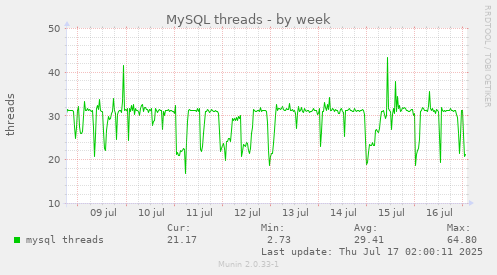 weekly graph