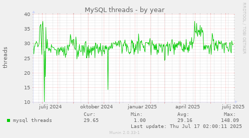 yearly graph