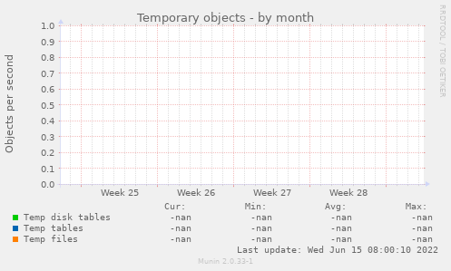 Temporary objects