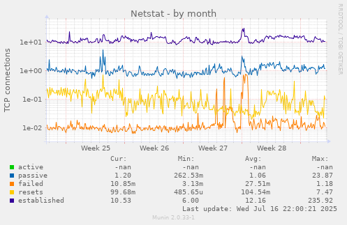 Netstat
