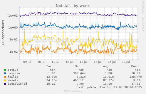 Netstat