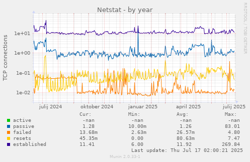 Netstat