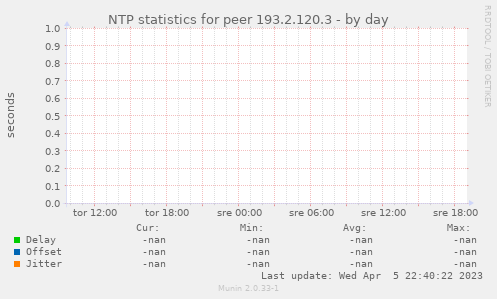 NTP statistics for peer 193.2.120.3