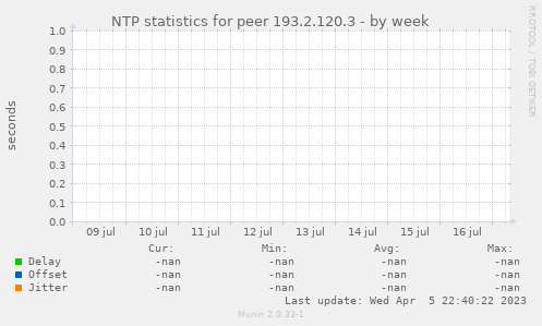 NTP statistics for peer 193.2.120.3