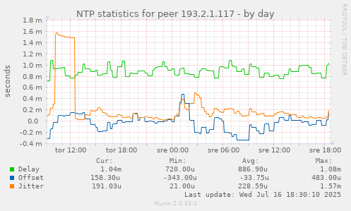 NTP statistics for peer 193.2.1.117