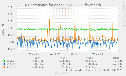 NTP statistics for peer 193.2.1.117