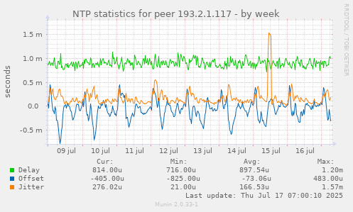 NTP statistics for peer 193.2.1.117