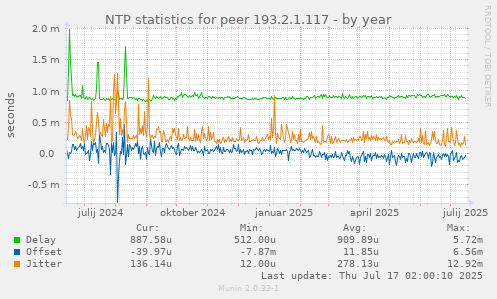 NTP statistics for peer 193.2.1.117