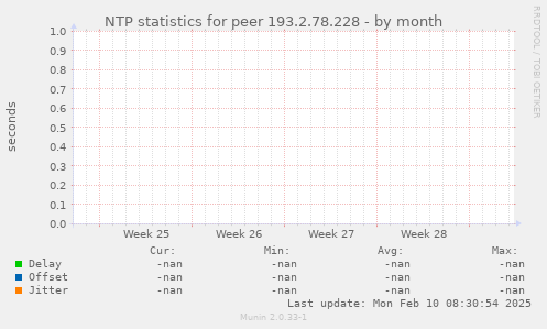 NTP statistics for peer 193.2.78.228