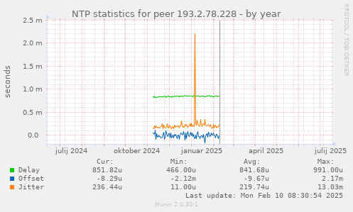 NTP statistics for peer 193.2.78.228