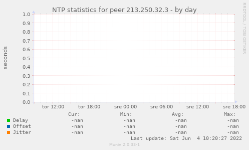NTP statistics for peer 213.250.32.3