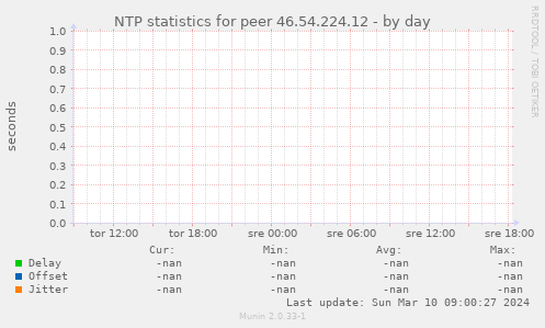 NTP statistics for peer 46.54.224.12
