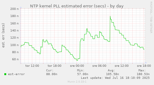 NTP kernel PLL estimated error (secs)