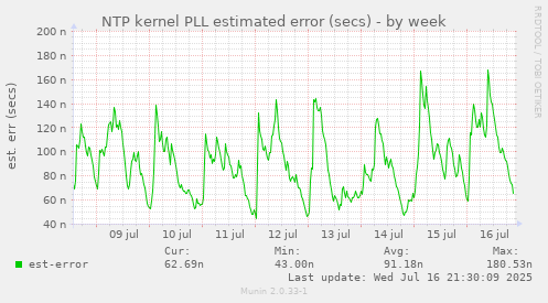 weekly graph