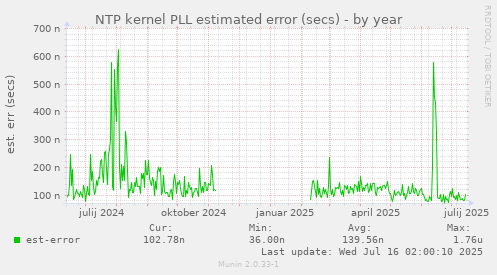 yearly graph