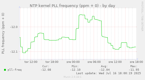 NTP kernel PLL frequency (ppm + 0)