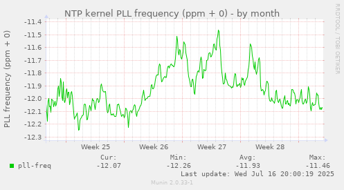 monthly graph