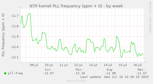 weekly graph