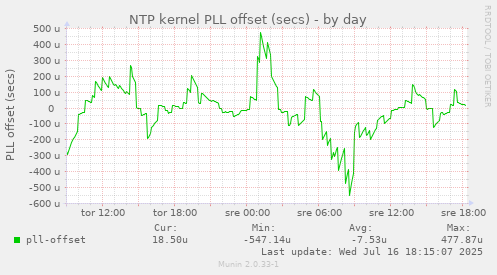 NTP kernel PLL offset (secs)
