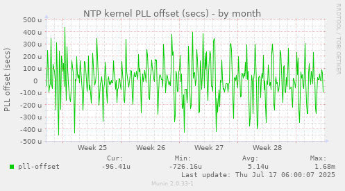 NTP kernel PLL offset (secs)