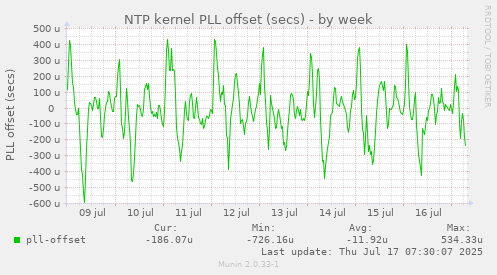 NTP kernel PLL offset (secs)