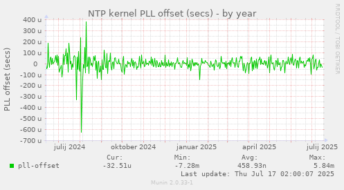 NTP kernel PLL offset (secs)