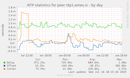 NTP statistics for peer ntp1.arnes.si