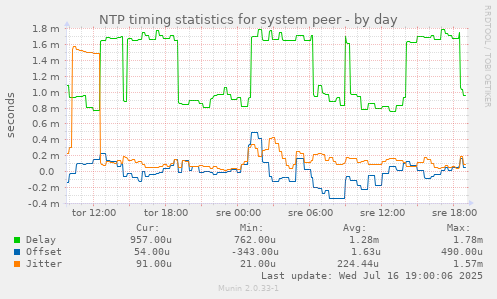 NTP timing statistics for system peer