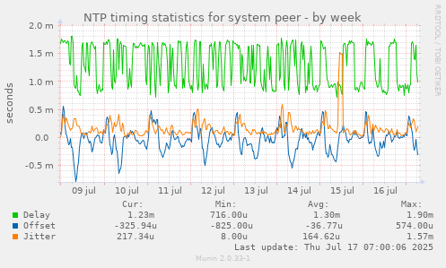 weekly graph