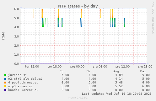 NTP states