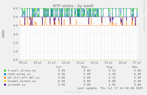 NTP states