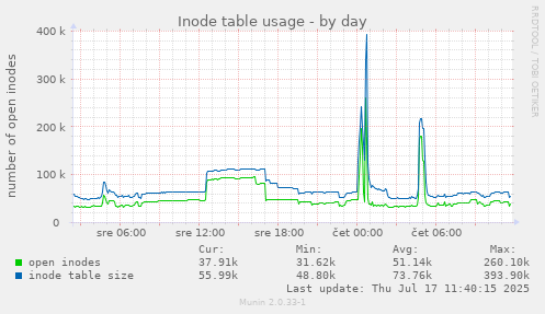 Inode table usage