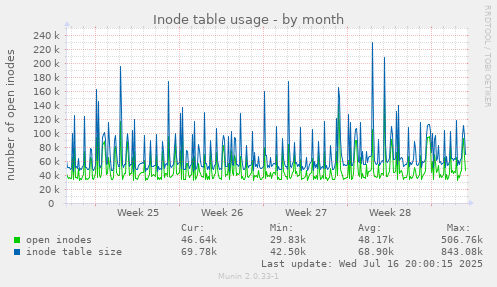 Inode table usage
