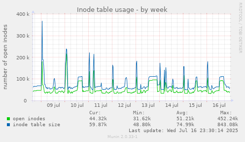 Inode table usage