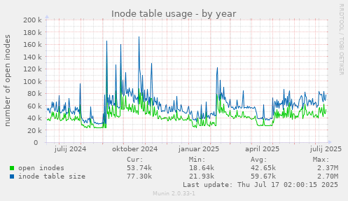 Inode table usage