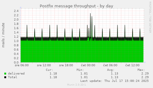 Postfix message throughput